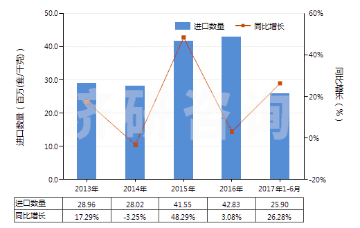 2013-2017年6月中國其他換向閥(HS84818029)進(jìn)口量及增速統(tǒng)計(jì)
